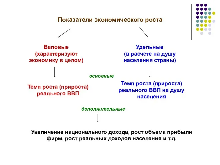 Показатели экономического роста Валовые (характеризуют экономику в целом) Удельные (в