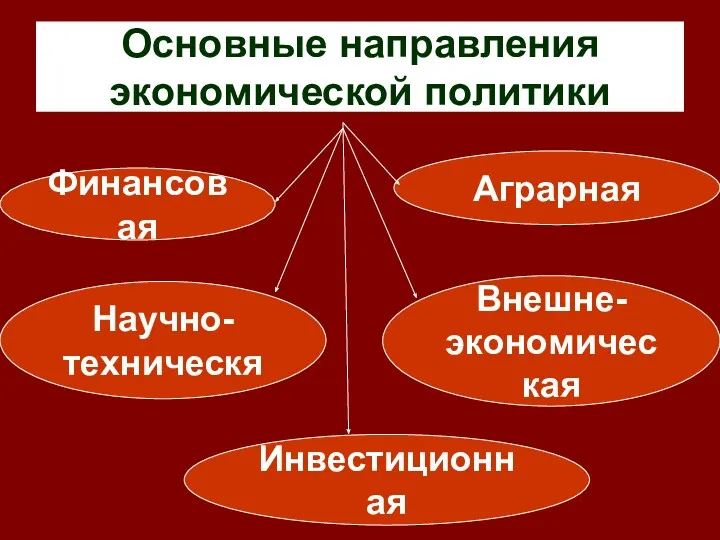 Основные направления экономической политики Финансовая Инвестиционная Аграрная Внешне- экономическая Научно- техническя