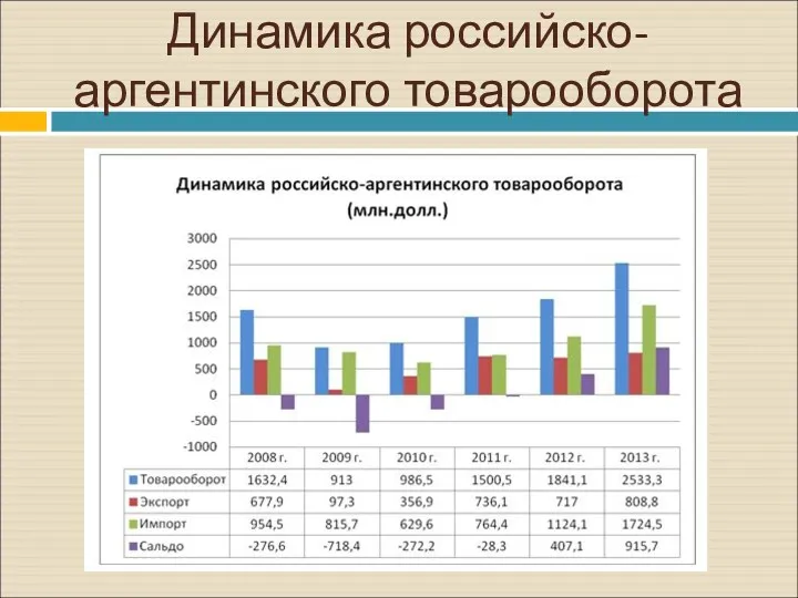 Динамика российско-аргентинского товарооборота