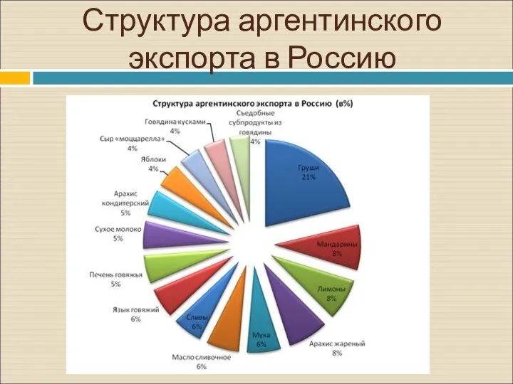 Структура аргентинского экспорта в Россию