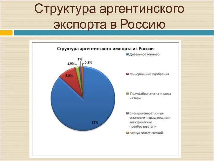 Структура аргентинского экспорта в Россию