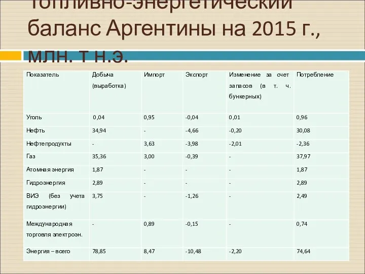 Топливно-энергетический баланс Аргентины на 2015 г., млн. т н.э.