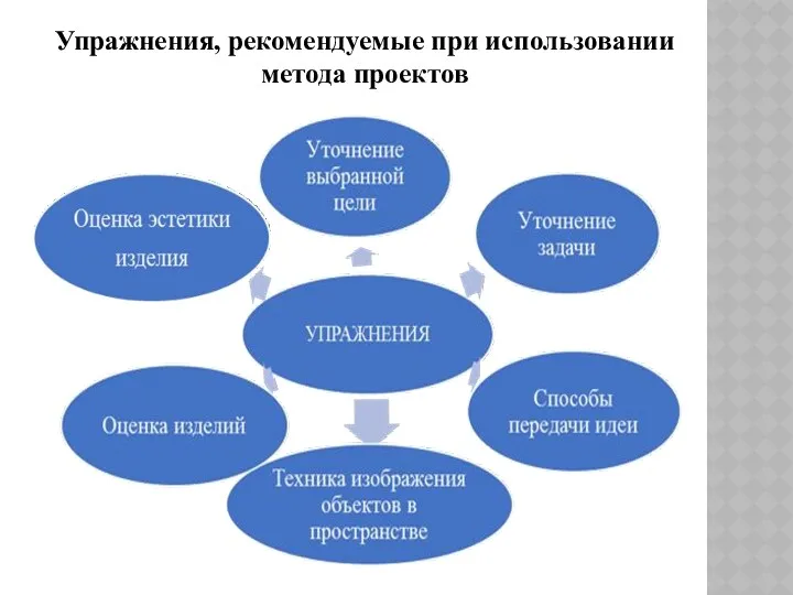 Упражнения, рекомендуемые при использовании метода проектов