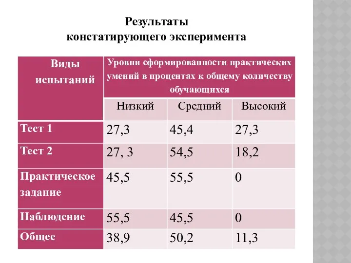 Результаты констатирующего эксперимента