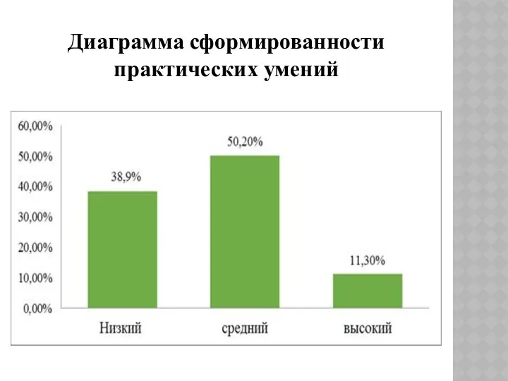 Диаграмма сформированности практических умений