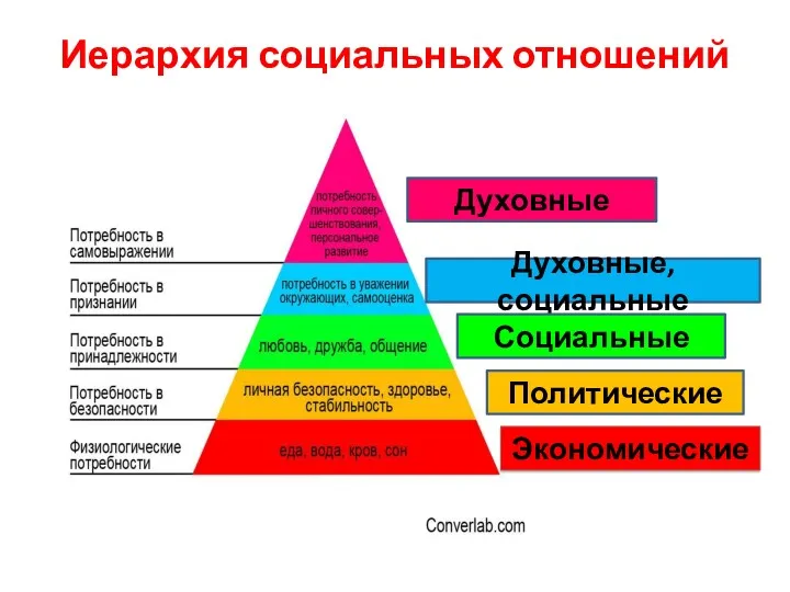 Иерархия социальных отношений Экономические Духовные, социальные Социальные Политические Духовные