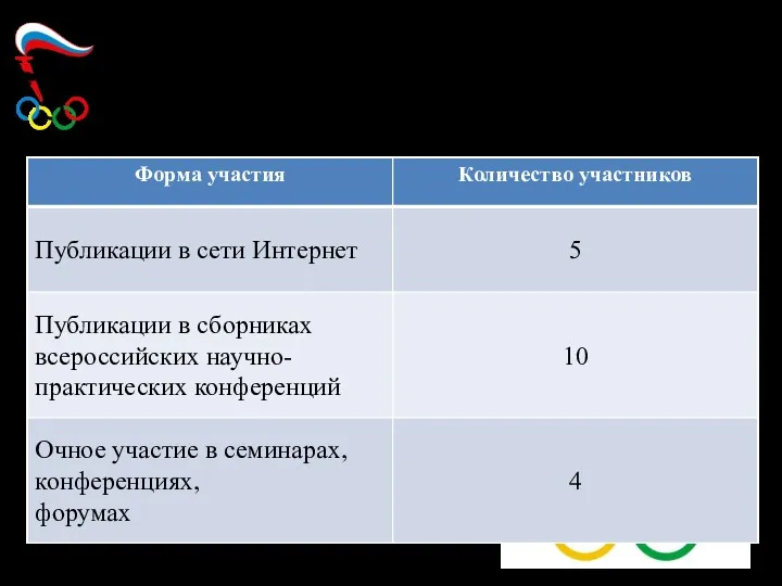 Участие педагогических работников во всероссийских научно-практических конференциях