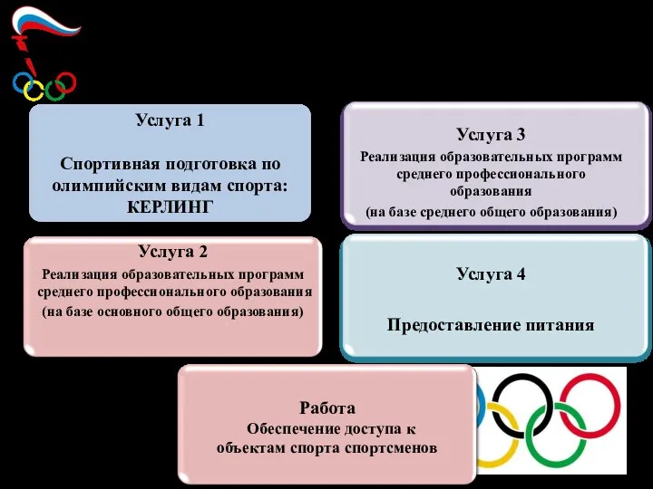 Государственное задание 2017 года Услуга 3 Реализация образовательных программ среднего