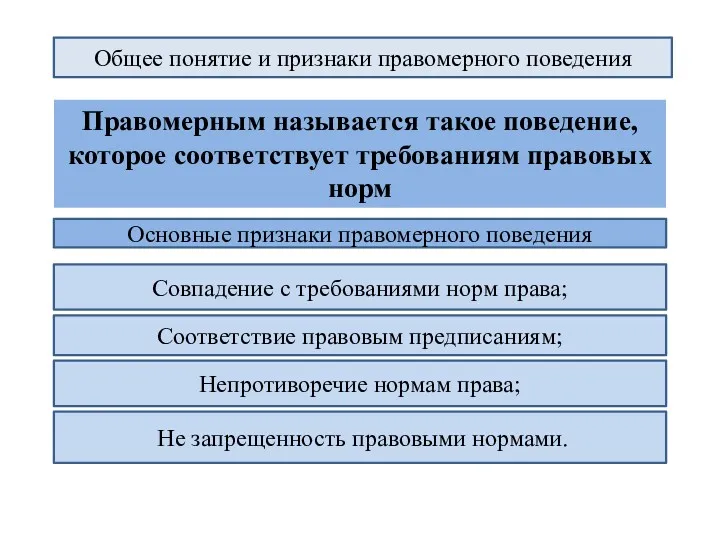 Правомерным называется такое поведение, которое соответствует требованиям правовых норм Общее