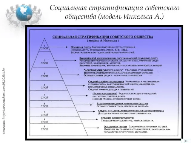 Социальная стратификация советского общества (модель Инкельса А.) источник: http://www.emc.komi.com/08/20/042.ht