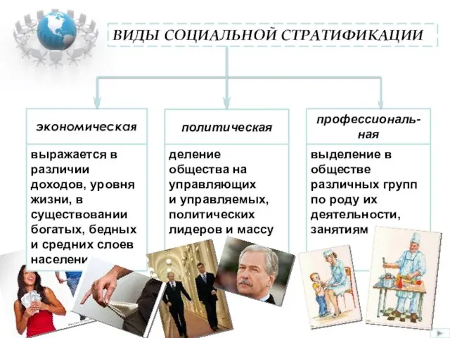 ВИДЫ СОЦИАЛЬНОЙ СТРАТИФИКАЦИИ экономическая политическая профессиональ-ная выражается в различии доходов,