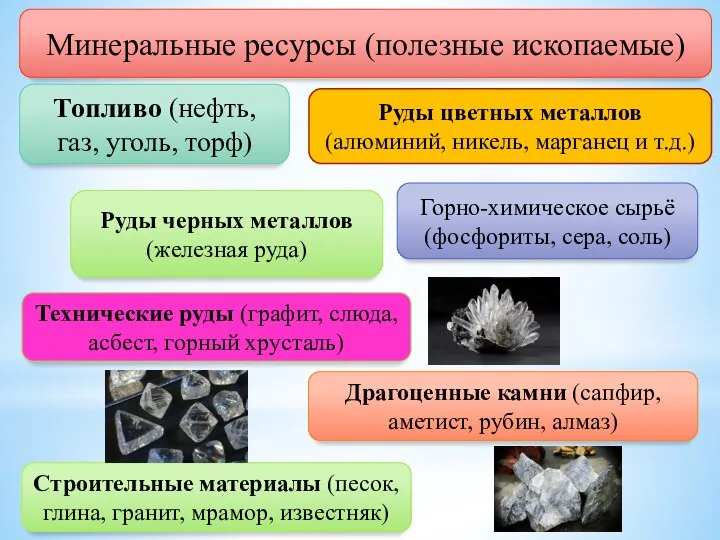 Минеральные ресурсы (полезные ископаемые) Топливо (нефть, газ, уголь, торф) Горно-химическое сырьё (фосфориты, сера,