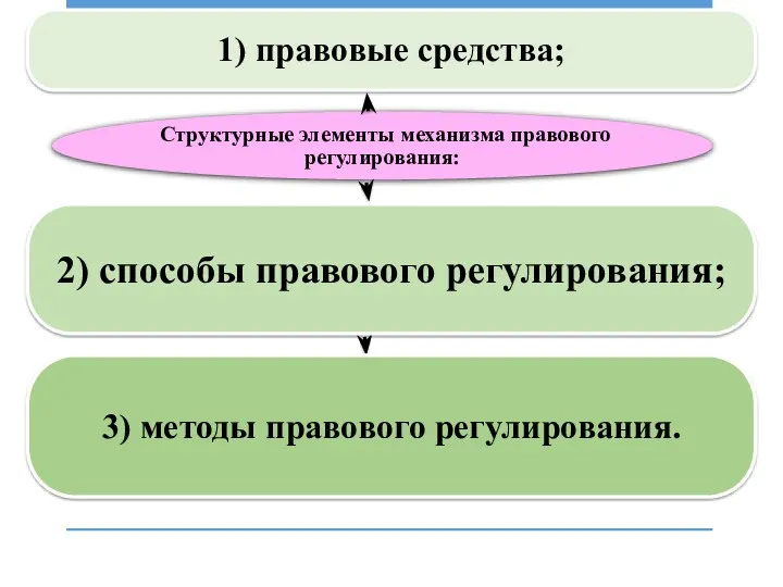 Структурные элементы механизма правового регулирования: 1) правовые средства; 2) способы правового регулирования; 3) методы правового регулирования.