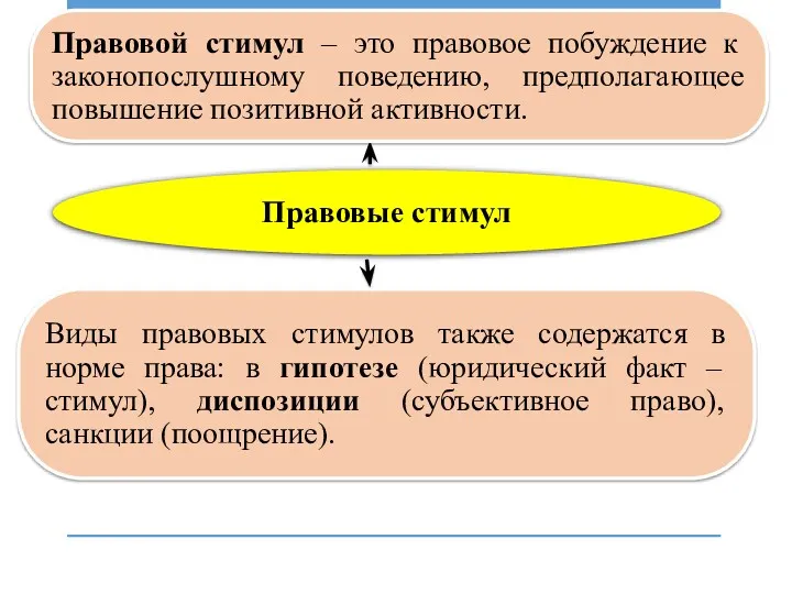 Правовые стимул Правовой стимул – это правовое побуждение к законопослушному