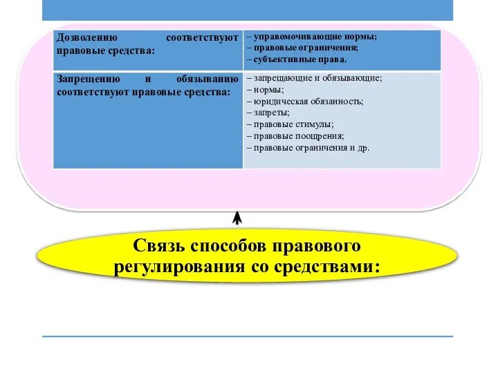 Связь способов правового регулирования со средствами: