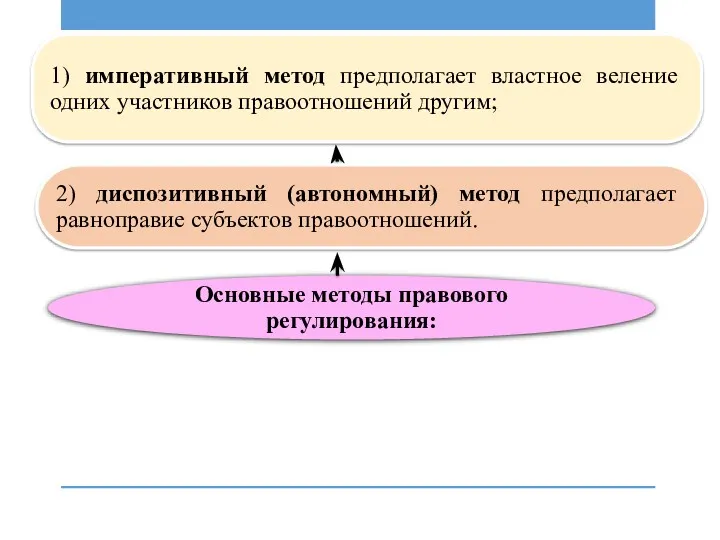 Основные методы правового регулирования: 1) императивный метод предполагает властное веление