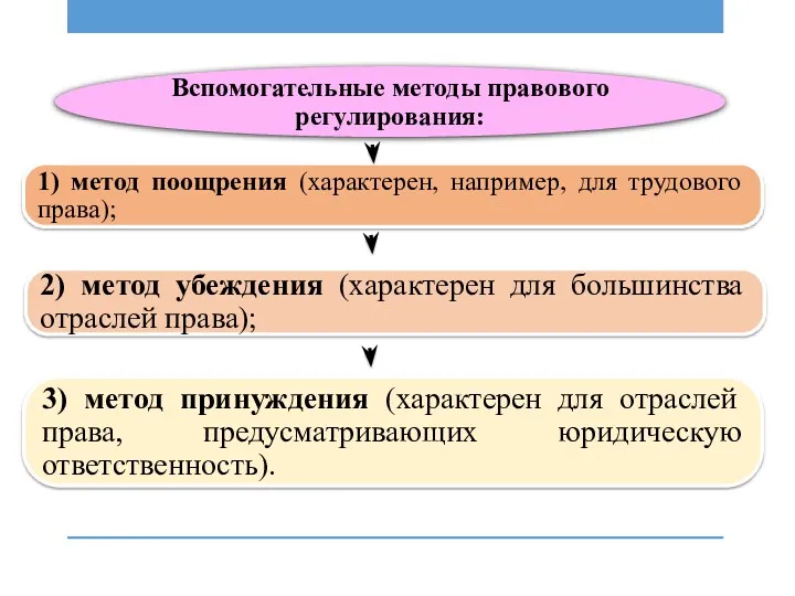 Вспомогательные методы правового регулирования: 1) метод поощрения (характерен, например, для