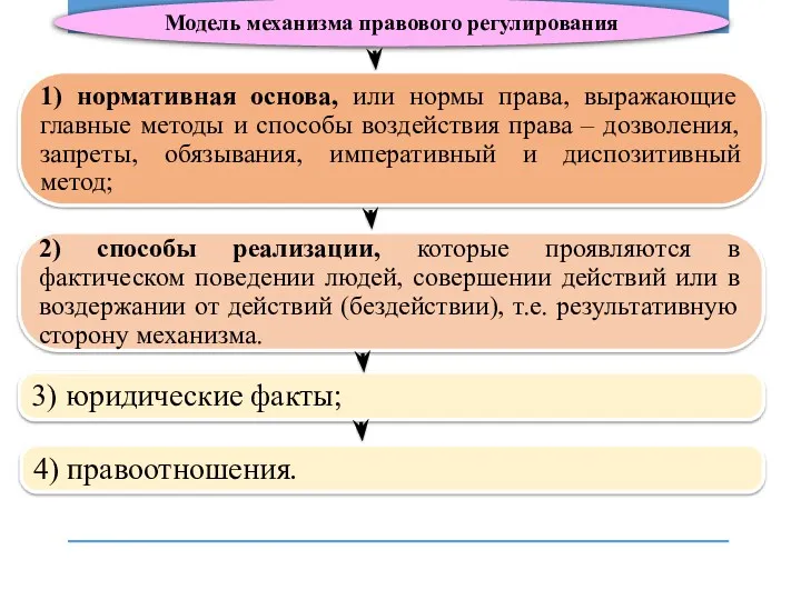 Модель механизма правового регулирования 1) нормативная основа, или нормы права,