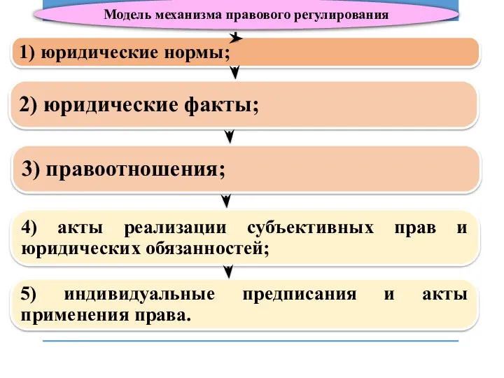 Модель механизма правового регулирования 1) юридические нормы; 3) правоотношения; 4)