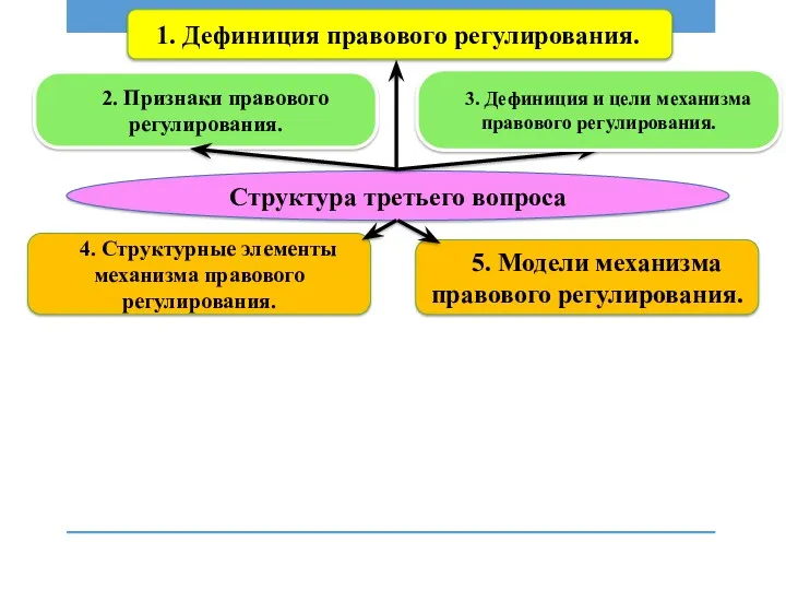 Структура третьего вопроса 1. Дефиниция правового регулирования. 2. Признаки правового