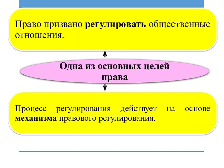 Одна из основных целей права Право призвано регулировать общественные отношения.