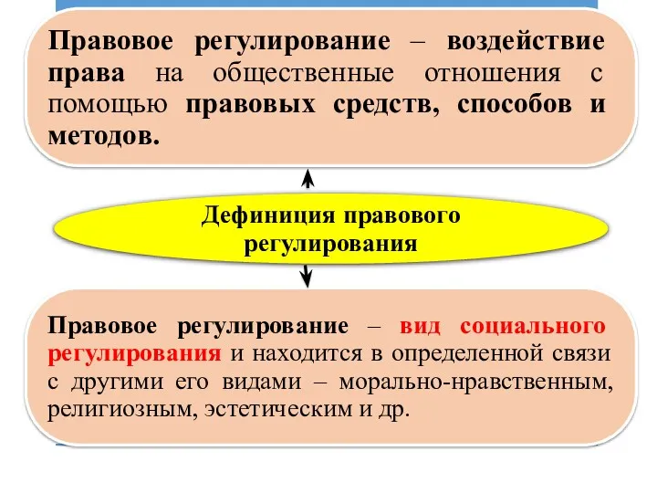 Дефиниция правового регулирования Правовое регулирование – воздействие права на общественные