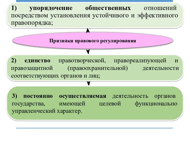 Признаки правового регулирования 1) упорядочение общественных отношений посредством установления устойчивого