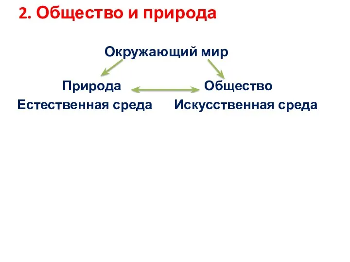 Окружающий мир Природа Общество Естественная среда Искусственная среда 2. Общество и природа