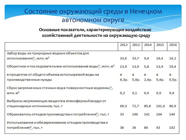 Состояние окружающий среды в Ненецком автономном округе Основные показатели, характеризующие воздействие хозяйственной деятельности на окружающую среду