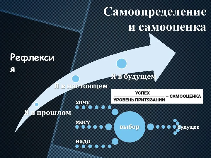 Самоопределение и самооценка Будущее Рефлексия