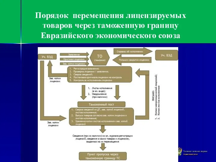 Порядок перемещения лицензируемых товаров через таможенную границу Евразийского экономического союза Ы