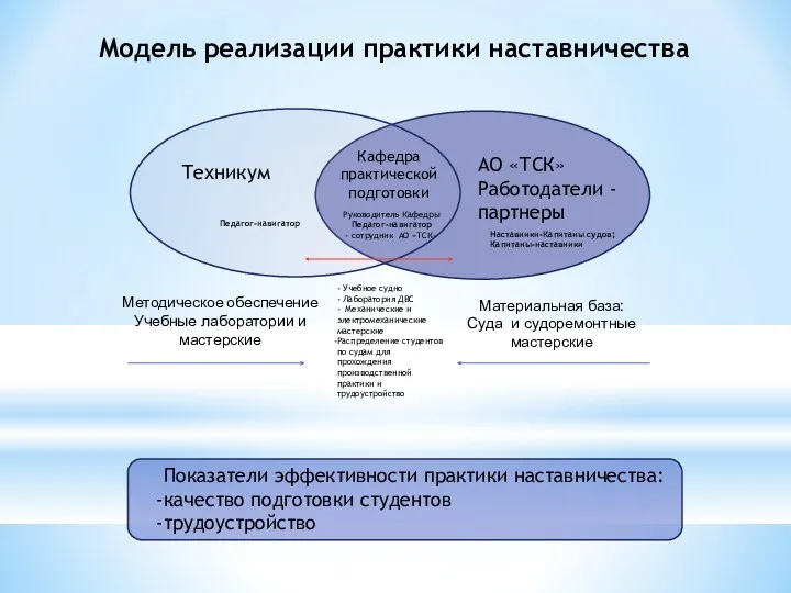 Модель реализации практики наставничества Техникум АО «ТСК» Работодатели - партнеры