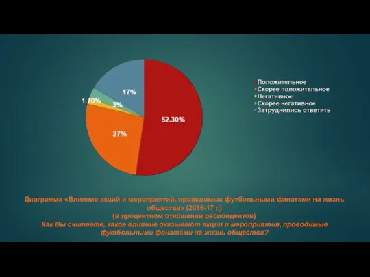 Диаграмма «Влияние акций и мероприятий, проводимых футбольными фанатами на жизнь