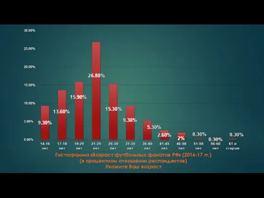 Гистограмма «Возраст футбольных фанатов РФ» (2016-17 гг.) (в процентном отношении респондентов) Укажите Ваш возраст