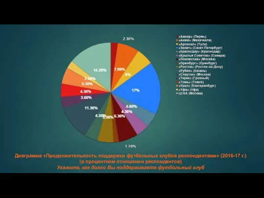 Диаграмма «Продолжительность поддержки футбольных клубов респондентами» (2016-17 г.) (в процентном