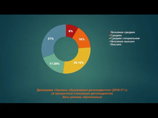 Диаграмма «Уровень образования респондентов» (2016-17 г.) (в процентном отношении респондентов) Ваш уровень образования