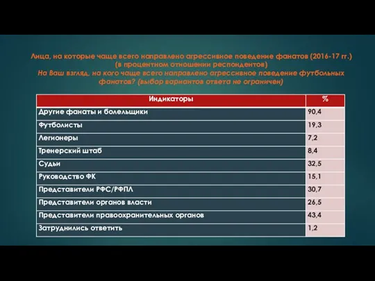 Лица, на которые чаще всего направлено агрессивное поведение фанатов (2016-17