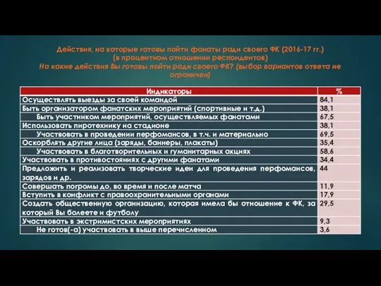 Действия, на которые готовы пойти фанаты ради своего ФК (2016-17