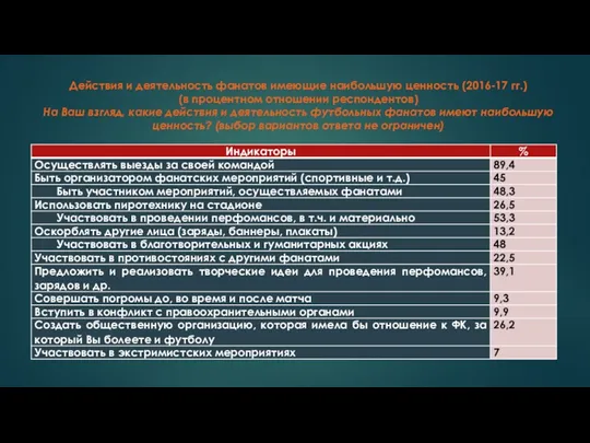 Действия и деятельность фанатов имеющие наибольшую ценность (2016-17 гг.) (в