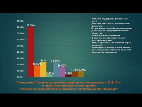 Гистограмма «Причины, вступления в футбольное фан-движение» (2016-17 гг.) (в процентном