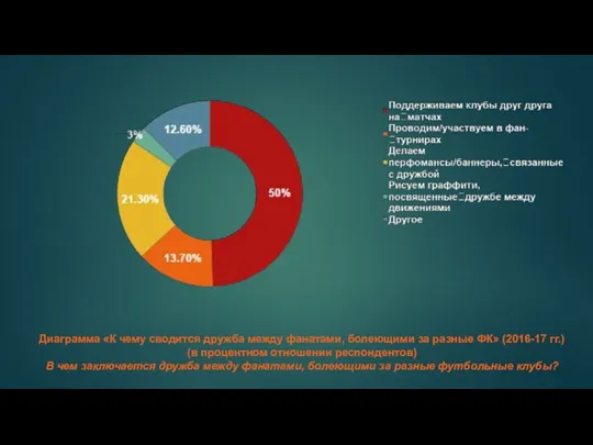 Диаграмма «К чему сводится дружба между фанатами, болеющими за разные