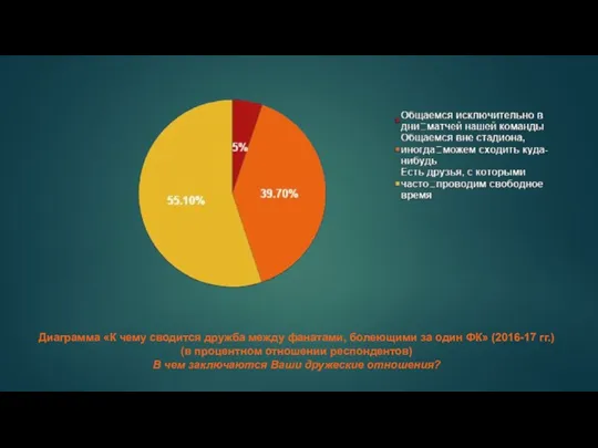 Диаграмма «К чему сводится дружба между фанатами, болеющими за один