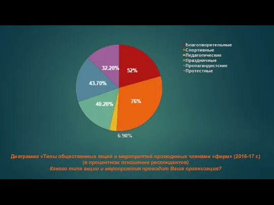 Диаграмма «Типы общественных акций и мероприятий проводимых членами «фирм» (2016-17