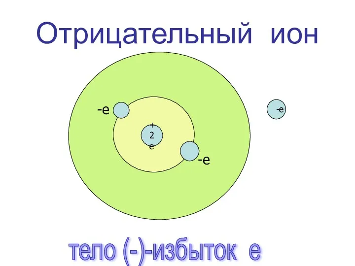 Отрицательный ион - +2е -е тело (-)-избыток е -е -е