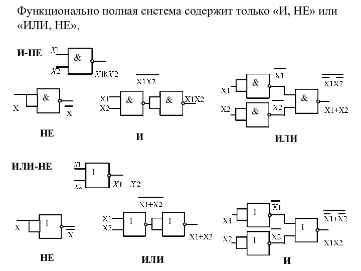 И-НЕ НЕ И ИЛИ ИЛИ-НЕ И НЕ ИЛИ Функционально полная