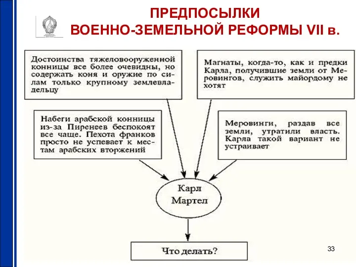 ПРЕДПОСЫЛКИ ВОЕННО-ЗЕМЕЛЬНОЙ РЕФОРМЫ VII в.