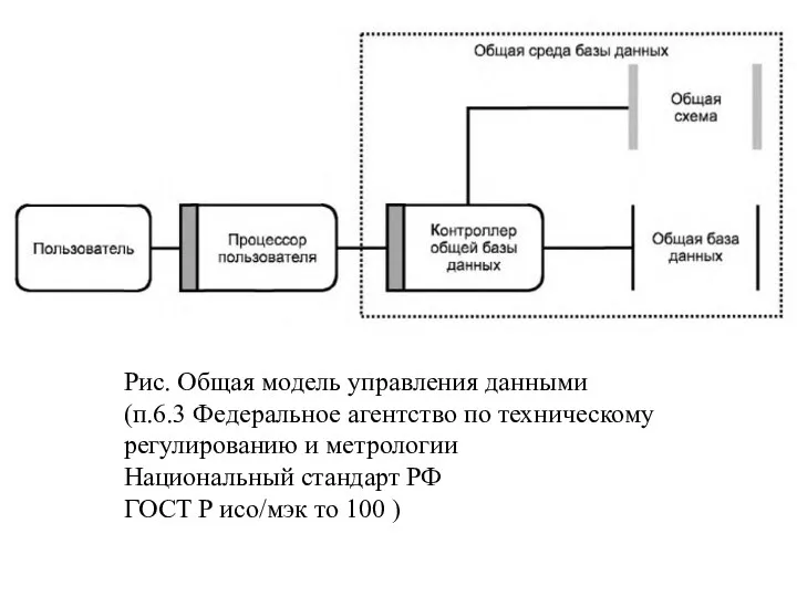 Рис. Общая модель управления данными (п.6.3 Федеральное агентство по техническому