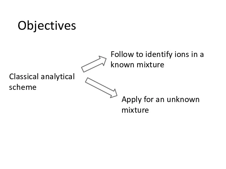 Objectives Classical analytical scheme Follow to identify ions in a known mixture Apply