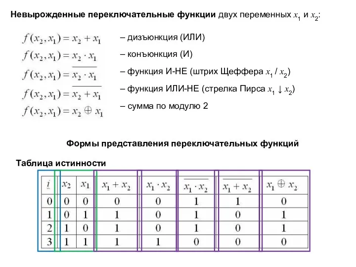 Невырожденные переключательные функции двух переменных x1 и x2: дизъюнкция (ИЛИ)