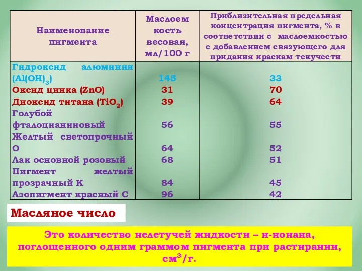 Масляное число Это количество нелетучей жидкости – н-нонана, поглощенного одним граммом пигмента при растирании, см3/г.